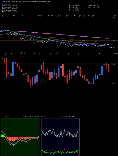 Munafa Alembic Limited (ALEMBICLTD) stock tips, volume analysis, indicator analysis [intraday, positional] for today and tomorrow