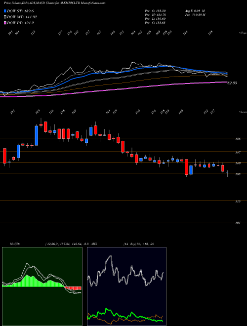 Munafa Alembic Limited (ALEMBICLTD) stock tips, volume analysis, indicator analysis [intraday, positional] for today and tomorrow