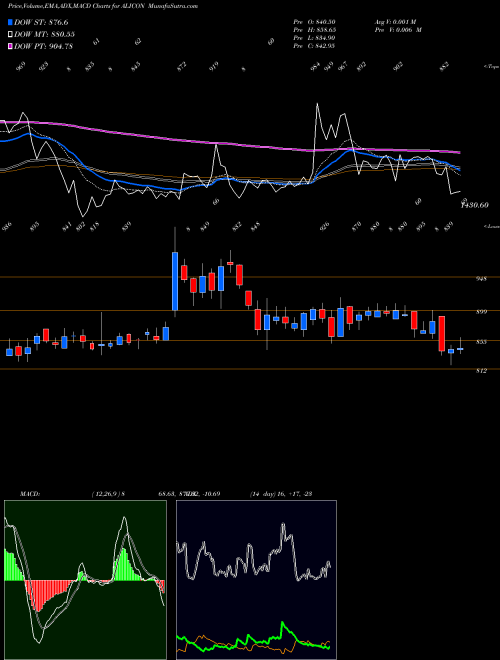 Munafa Alicon Castalloy Limited (ALICON) stock tips, volume analysis, indicator analysis [intraday, positional] for today and tomorrow