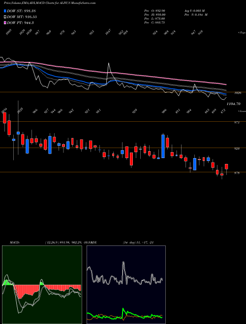 Munafa Alivus Life Sciences Ltd (ALIVUS) stock tips, volume analysis, indicator analysis [intraday, positional] for today and tomorrow