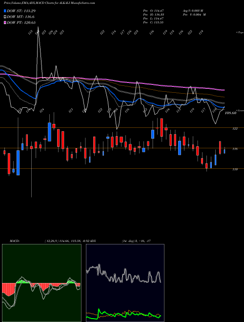 MACD charts various settings share ALKALI Alkali Metals Limited NSE Stock exchange 