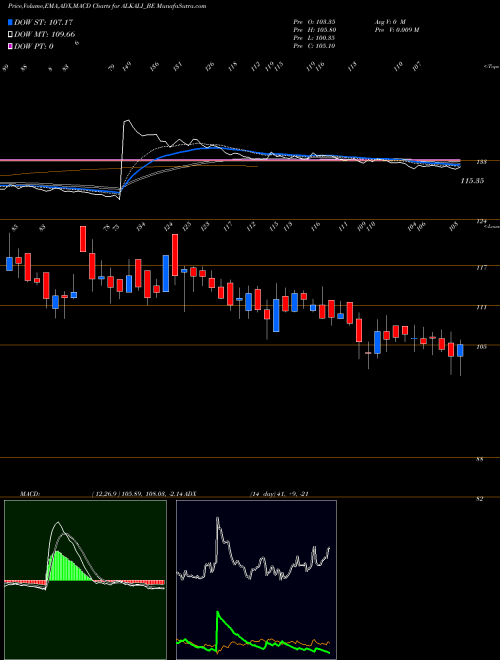 Munafa Alkali Metals Ltd (ALKALI_BE) stock tips, volume analysis, indicator analysis [intraday, positional] for today and tomorrow