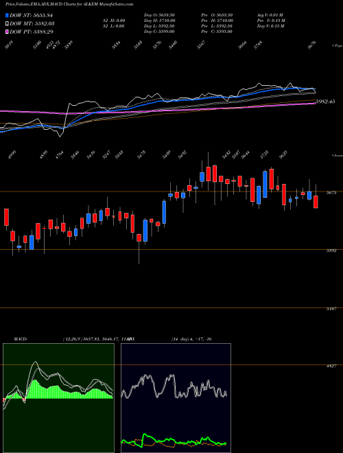 Munafa Alkem Laboratories Ltd. (ALKEM) stock tips, volume analysis, indicator analysis [intraday, positional] for today and tomorrow