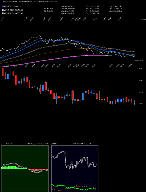 MACD charts various settings share ALKEM Alkem Laboratories Ltd. NSE Stock exchange 