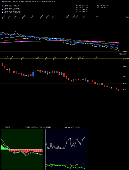 Munafa Alkyl Amines Chemicals Limited (ALKYLAMINE) stock tips, volume analysis, indicator analysis [intraday, positional] for today and tomorrow