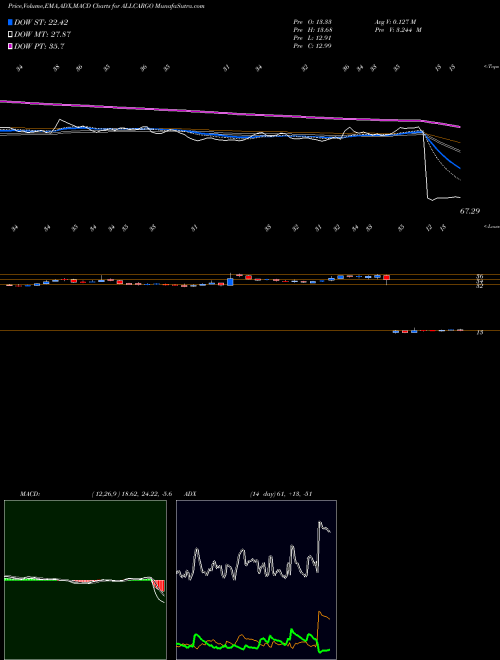 Munafa Allcargo Logistics Limited (ALLCARGO) stock tips, volume analysis, indicator analysis [intraday, positional] for today and tomorrow