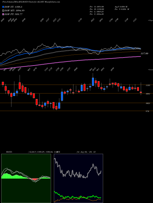 Munafa Allsec Technologies Limited (ALLSEC) stock tips, volume analysis, indicator analysis [intraday, positional] for today and tomorrow