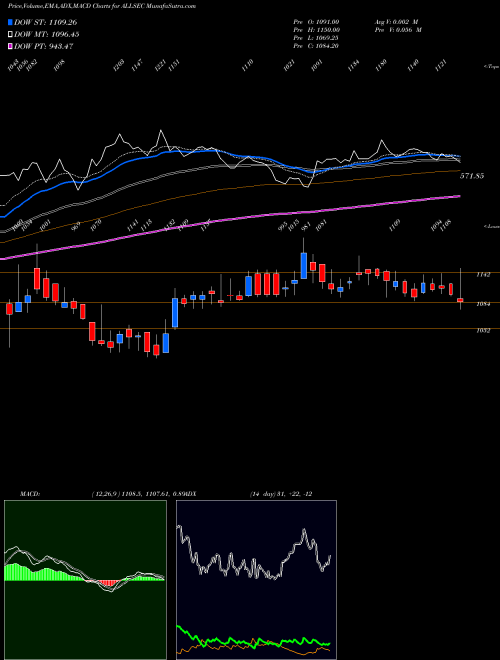 Munafa Allsec Technologies Limited (ALLSEC) stock tips, volume analysis, indicator analysis [intraday, positional] for today and tomorrow