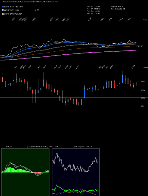 MACD charts various settings share ALLSEC Allsec Technologies Limited NSE Stock exchange 