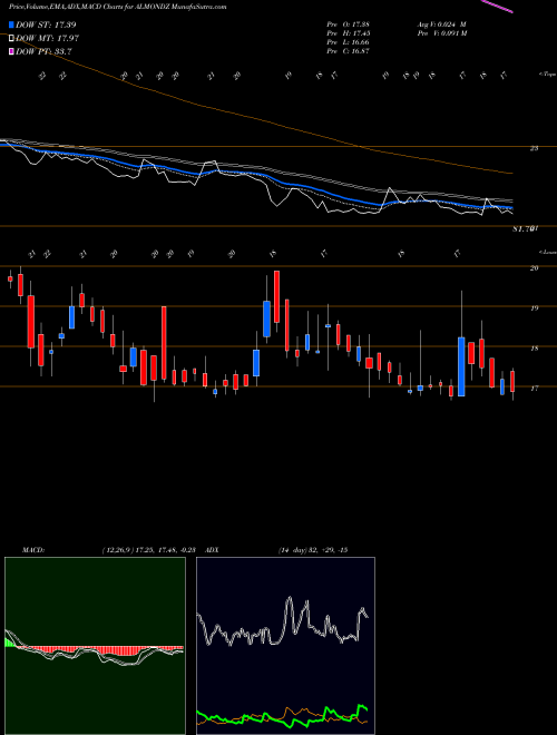Munafa Almondz Global Securities Limited (ALMONDZ) stock tips, volume analysis, indicator analysis [intraday, positional] for today and tomorrow