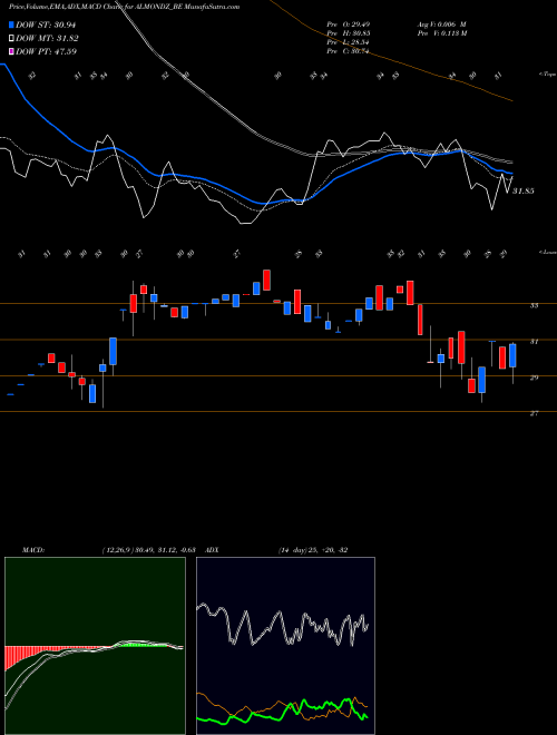 Munafa Almondz Global Sec Ltd (ALMONDZ_BE) stock tips, volume analysis, indicator analysis [intraday, positional] for today and tomorrow
