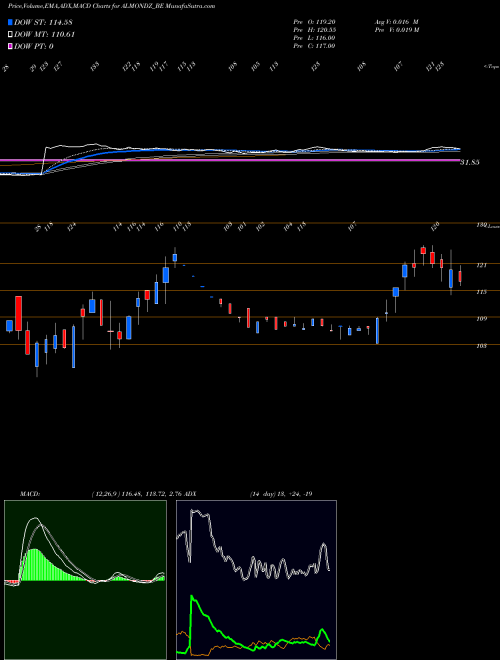 Munafa Almondz Global Sec Ltd (ALMONDZ_BE) stock tips, volume analysis, indicator analysis [intraday, positional] for today and tomorrow