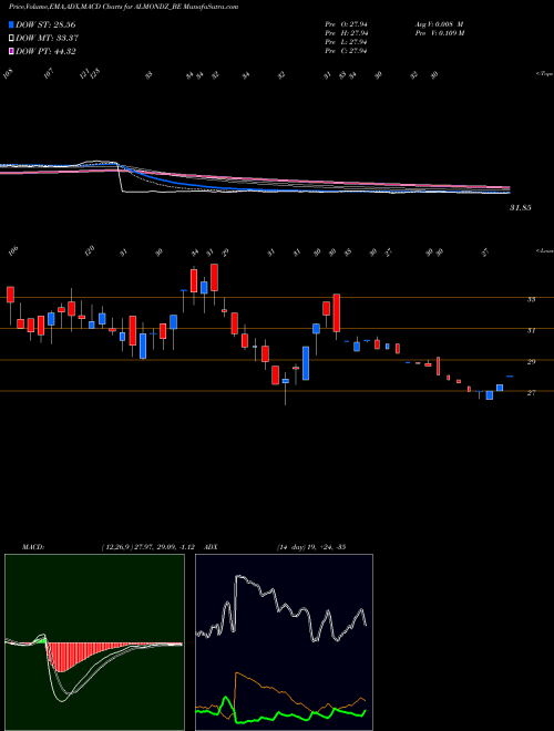 MACD charts various settings share ALMONDZ_BE Almondz Global Sec Ltd NSE Stock exchange 