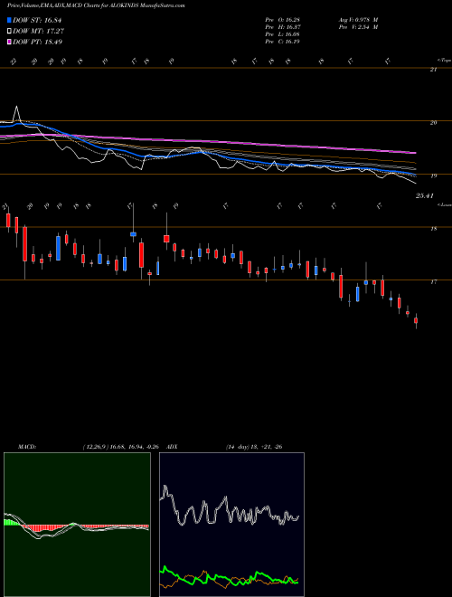 Munafa Alok Industries Limited (ALOKINDS) stock tips, volume analysis, indicator analysis [intraday, positional] for today and tomorrow