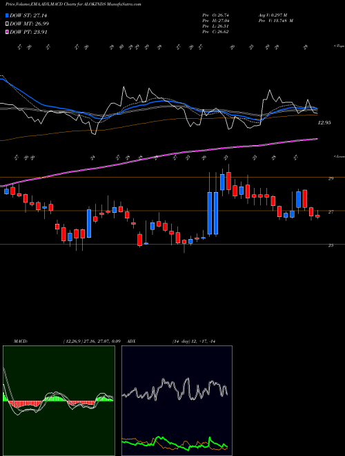 Munafa Alok Industries Limited (ALOKINDS) stock tips, volume analysis, indicator analysis [intraday, positional] for today and tomorrow