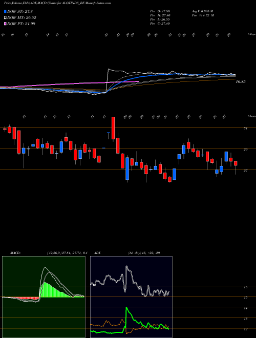 Munafa Alok Industries Limited (ALOKINDS_BE) stock tips, volume analysis, indicator analysis [intraday, positional] for today and tomorrow