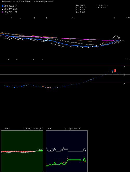 MACD charts various settings share ALOKTEXT Alok Industries Limited NSE Stock exchange 