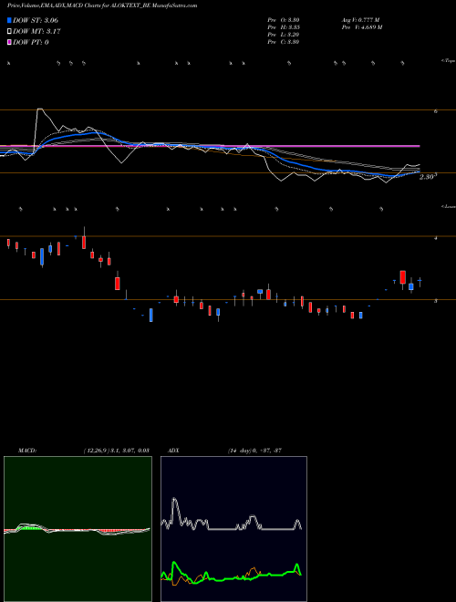 MACD charts various settings share ALOKTEXT_BE Alok Industries Ltd NSE Stock exchange 