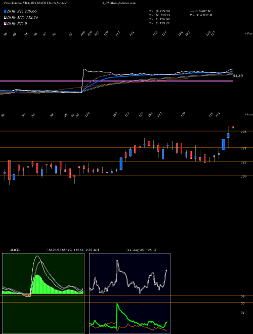 Munafa Alpa Laboratories Ltd (ALPA_BE) stock tips, volume analysis, indicator analysis [intraday, positional] for today and tomorrow