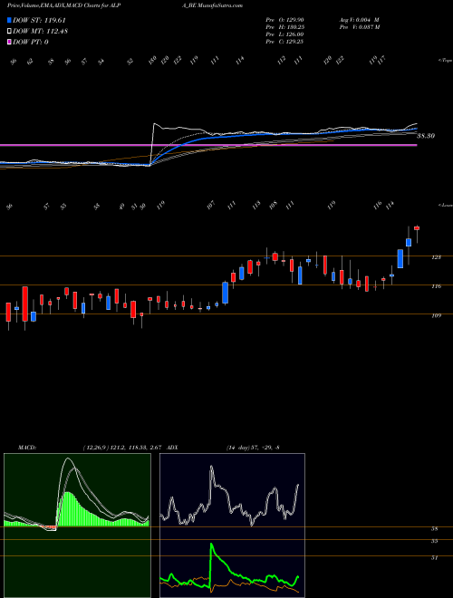 MACD charts various settings share ALPA_BE Alpa Laboratories Ltd NSE Stock exchange 