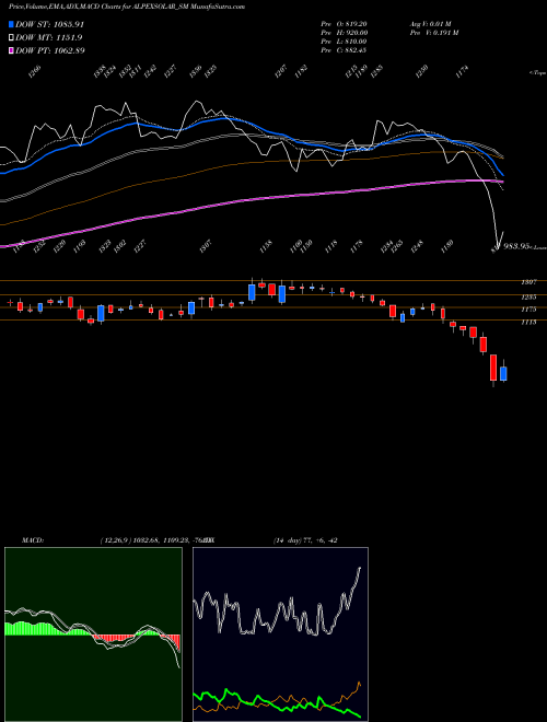 Munafa Alpex Solar Limited (ALPEXSOLAR_SM) stock tips, volume analysis, indicator analysis [intraday, positional] for today and tomorrow