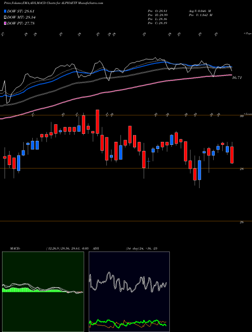 MACD charts various settings share ALPHAETF Miraeamc - Alphaetf NSE Stock exchange 