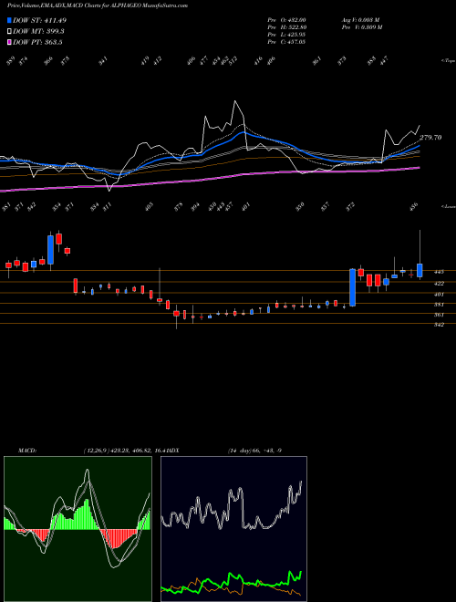 Munafa Alphageo (India) Limited (ALPHAGEO) stock tips, volume analysis, indicator analysis [intraday, positional] for today and tomorrow