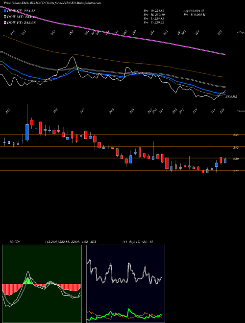 MACD charts various settings share ALPHAGEO Alphageo (India) Limited NSE Stock exchange 