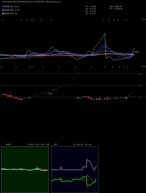 Munafa Alps Industries Limited (ALPSINDUS) stock tips, volume analysis, indicator analysis [intraday, positional] for today and tomorrow