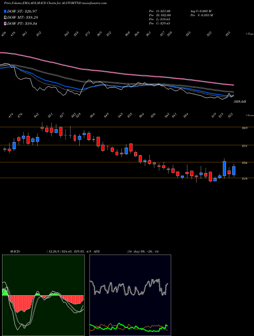 MACD charts various settings share ALSTOMTND Alstom T&D India Limited NSE Stock exchange 