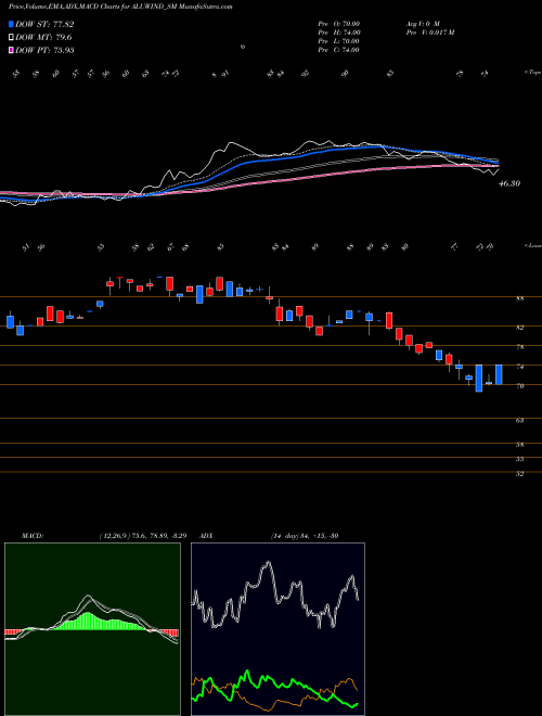 Munafa Aluwind Architectural Ltd (ALUWIND_SM) stock tips, volume analysis, indicator analysis [intraday, positional] for today and tomorrow