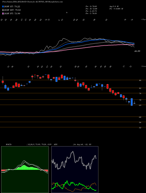 MACD charts various settings share ALUWIND_SM Aluwind Architectural Ltd NSE Stock exchange 