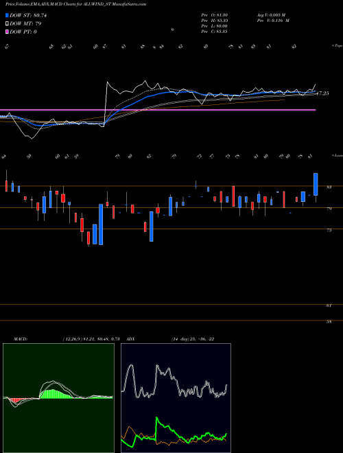 MACD charts various settings share ALUWIND_ST Aluwind Architectural Ltd NSE Stock exchange 