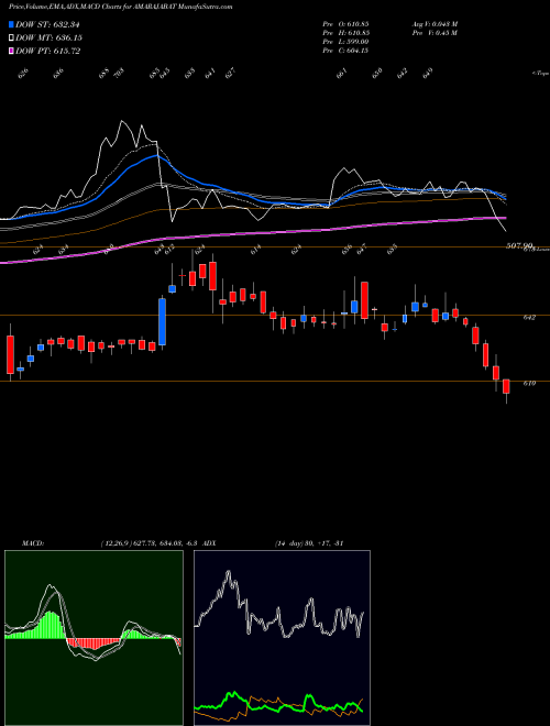 Munafa Amara Raja Batteries Limited (AMARAJABAT) stock tips, volume analysis, indicator analysis [intraday, positional] for today and tomorrow