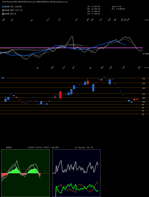 MACD charts various settings share AMBANIORGO_SM Ambani Orgochem Limited NSE Stock exchange 