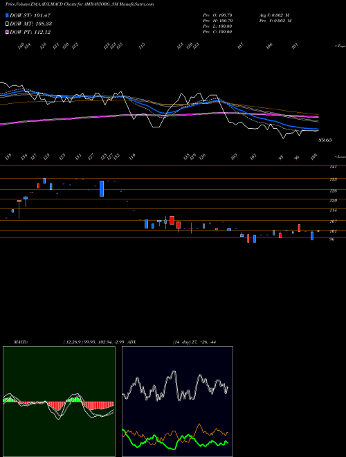 Munafa Ambani Organics Limited (AMBANIORG_SM) stock tips, volume analysis, indicator analysis [intraday, positional] for today and tomorrow