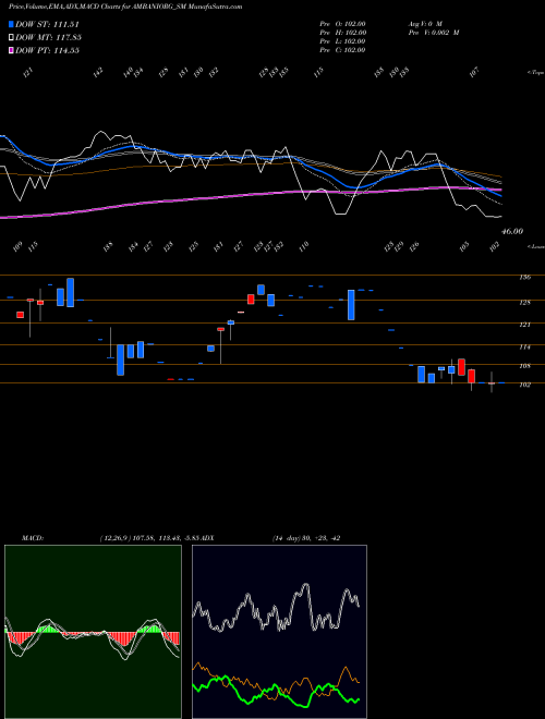 MACD charts various settings share AMBANIORG_SM Ambani Organics Limited NSE Stock exchange 