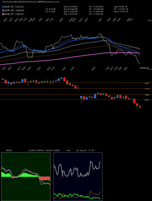 Munafa Amber Enterprises (i) Ltd (AMBER) stock tips, volume analysis, indicator analysis [intraday, positional] for today and tomorrow