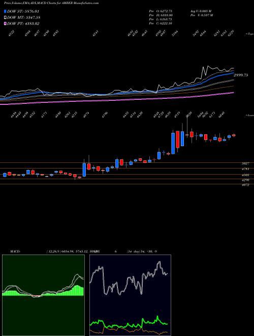 Munafa Amber Enterprises (i) Ltd (AMBER) stock tips, volume analysis, indicator analysis [intraday, positional] for today and tomorrow