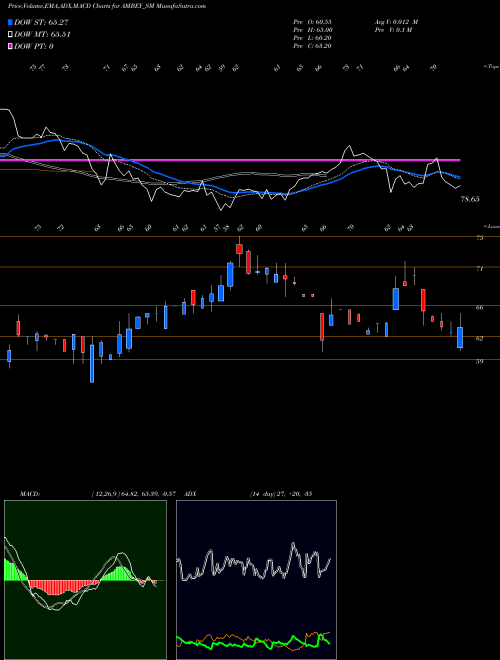 MACD charts various settings share AMBEY_SM Ambey Laboratories Ltd NSE Stock exchange 