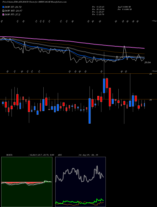MACD charts various settings share AMBICAAGAR Ambica Agarbat. NSE Stock exchange 