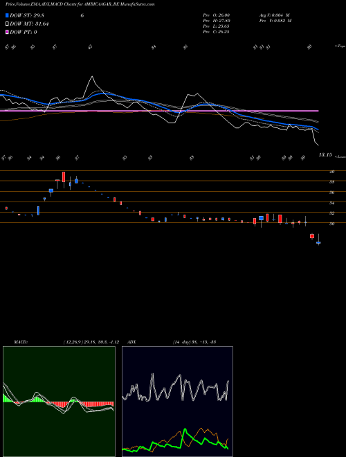 MACD charts various settings share AMBICAAGAR_BE Ambica Agar & Aromaindltd NSE Stock exchange 