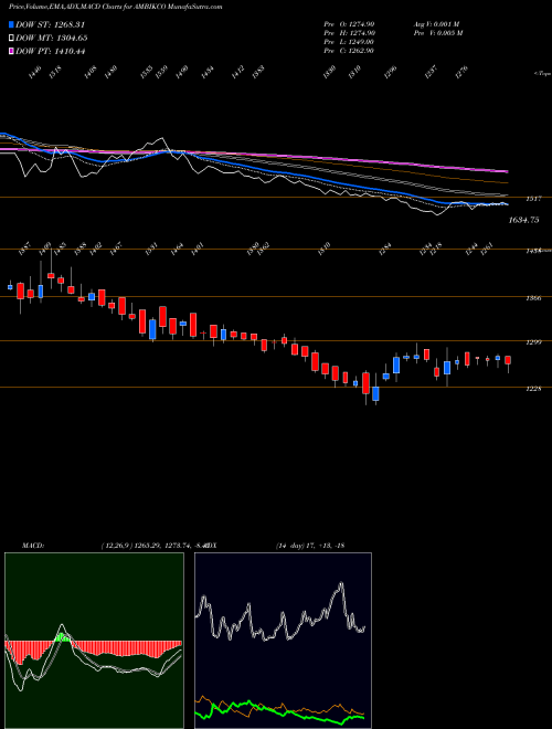 MACD charts various settings share AMBIKCO Ambika Cotton Mills Limited NSE Stock exchange 