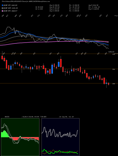 MACD charts various settings share AMBUJACEM Ambuja Cements Limited NSE Stock exchange 