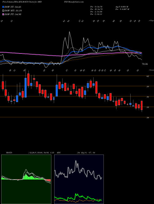 Munafa AMD Industries Limited (AMDIND) stock tips, volume analysis, indicator analysis [intraday, positional] for today and tomorrow
