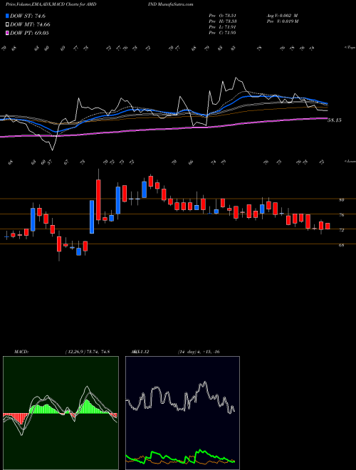 Munafa AMD Industries Limited (AMDIND) stock tips, volume analysis, indicator analysis [intraday, positional] for today and tomorrow