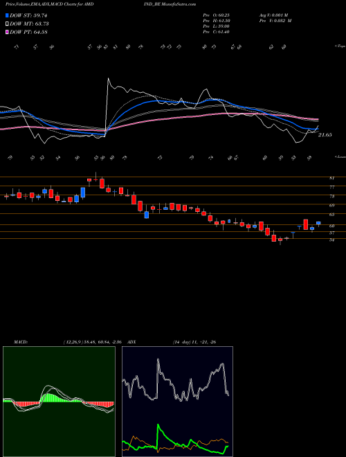 Munafa Amd Industries Limited (AMDIND_BE) stock tips, volume analysis, indicator analysis [intraday, positional] for today and tomorrow