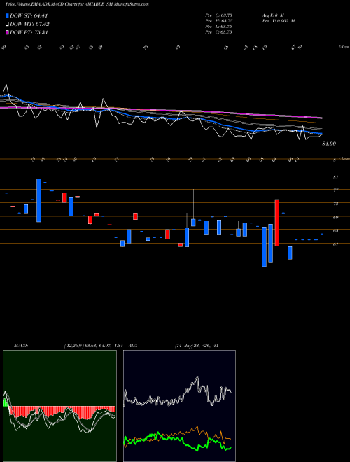 Munafa Amiable Logistics (i) Ltd (AMIABLE_SM) stock tips, volume analysis, indicator analysis [intraday, positional] for today and tomorrow