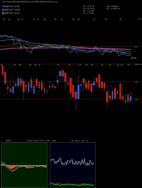 Munafa Amj Land Holdings Limited (AMJLAND) stock tips, volume analysis, indicator analysis [intraday, positional] for today and tomorrow