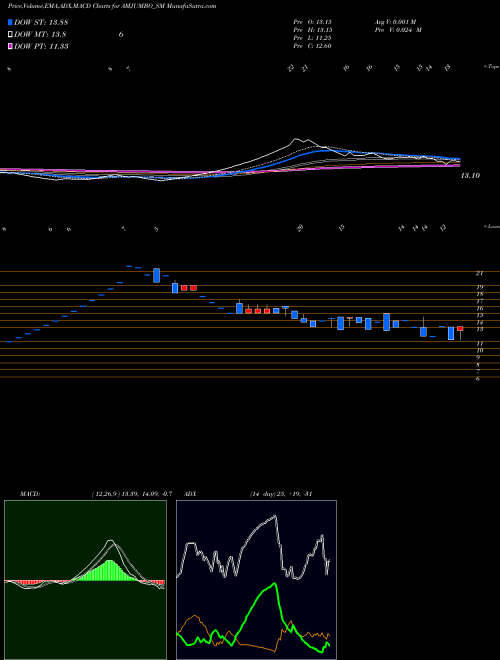 Munafa A And M Jumbo Bags Ltd (AMJUMBO_SM) stock tips, volume analysis, indicator analysis [intraday, positional] for today and tomorrow